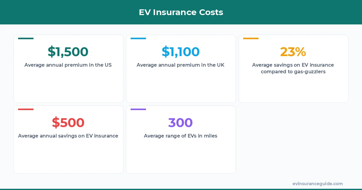 EV Insurance Costs
