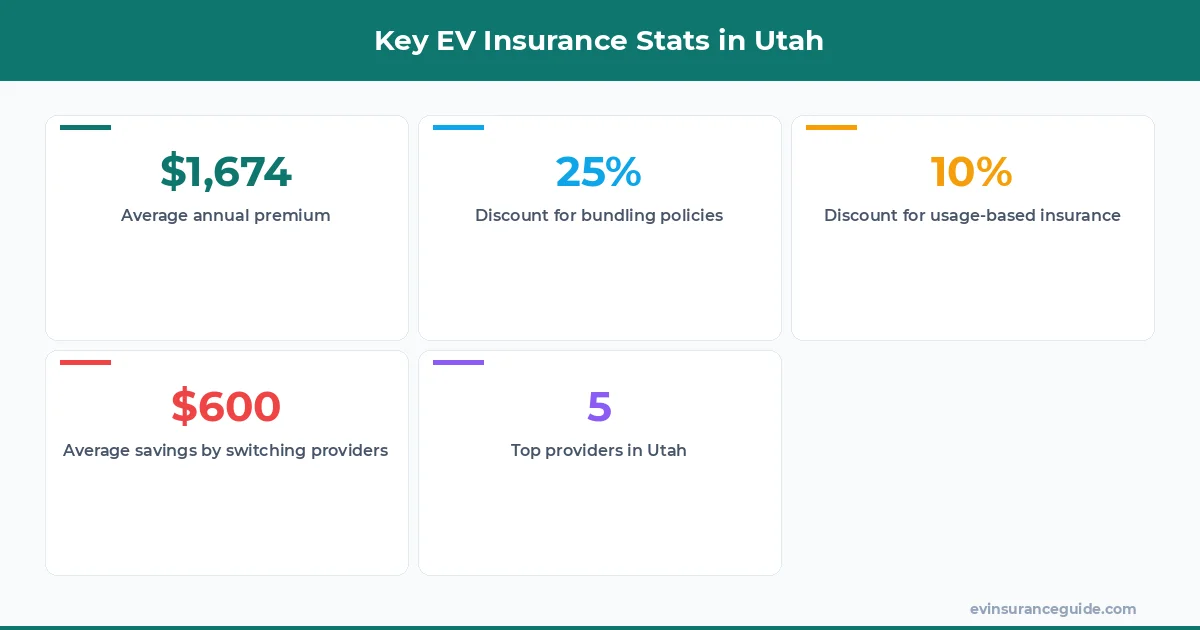 Key EV Insurance Stats in Utah