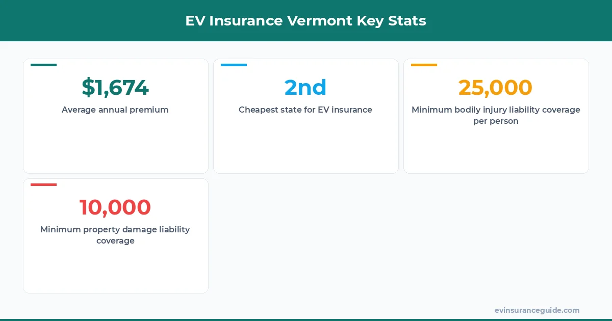 EV Insurance Vermont Key Stats