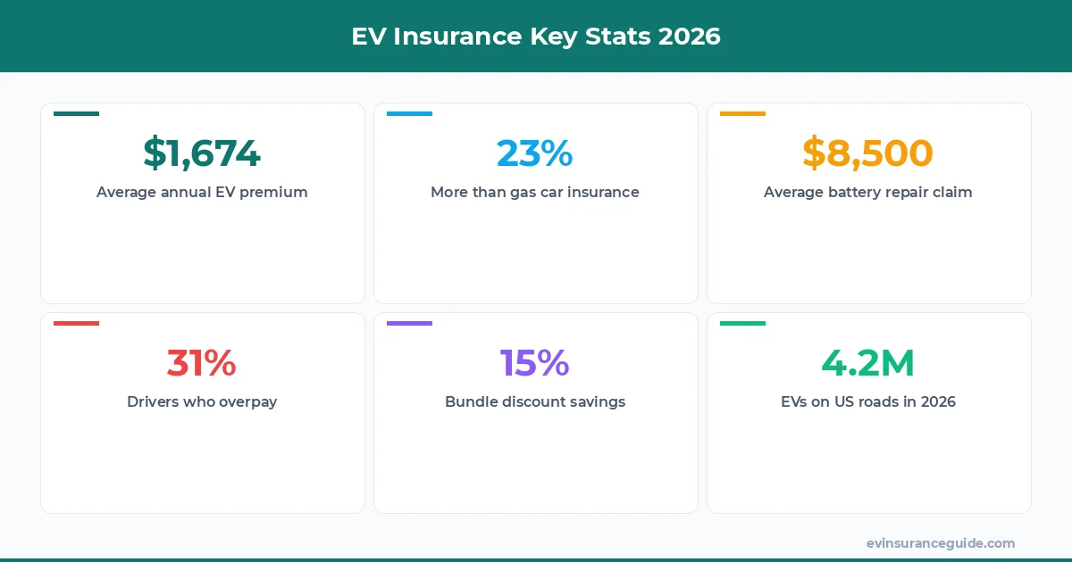 EV Insurance Key Stats 2026