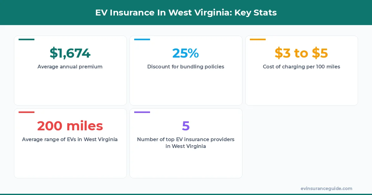 EV Insurance In West Virginia: Key Stats