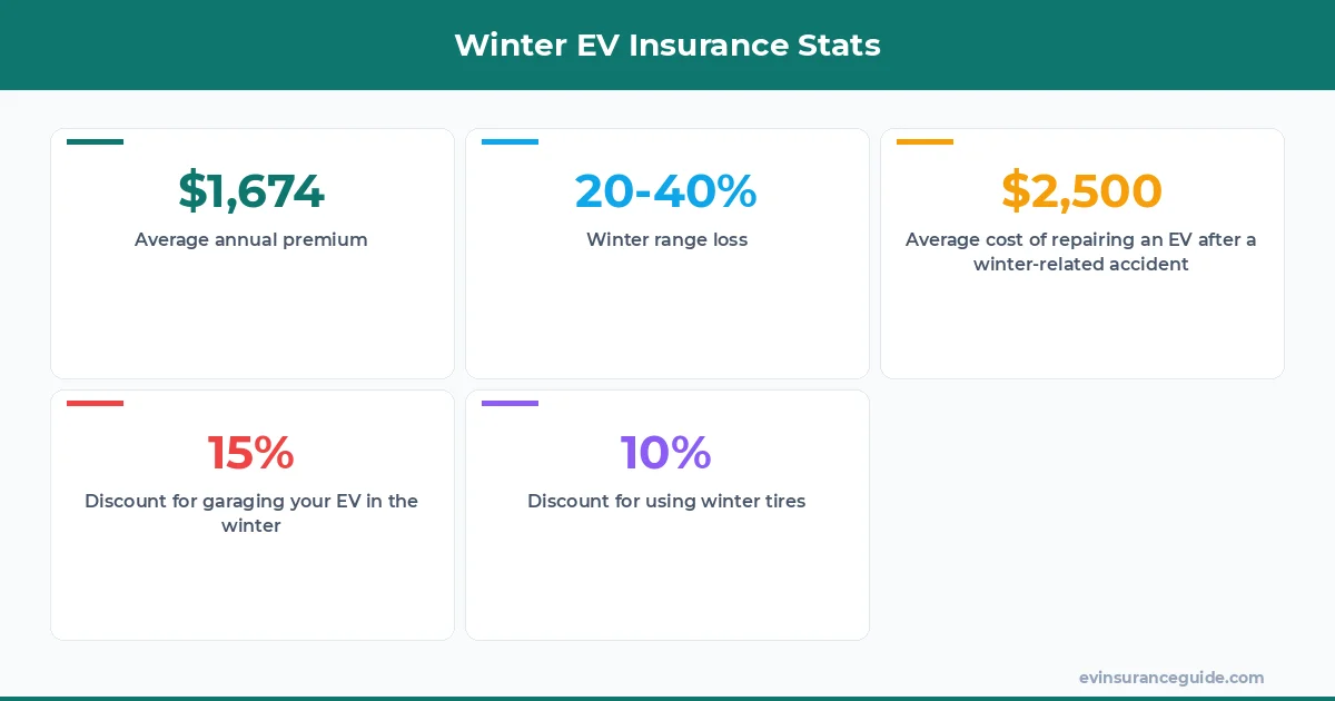 Winter EV Insurance Stats