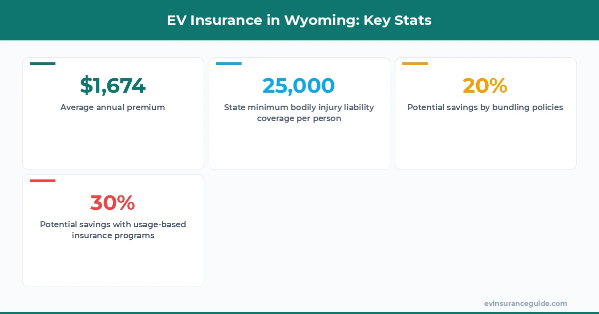 EV Insurance in Wyoming: Key Stats