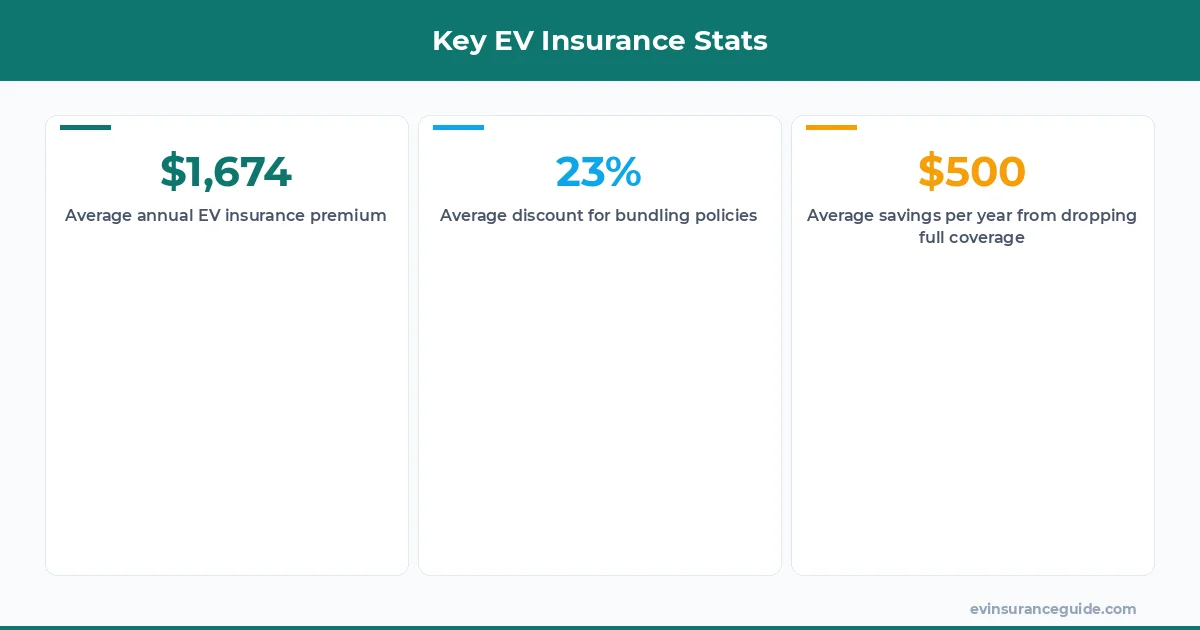 Key EV Insurance Stats