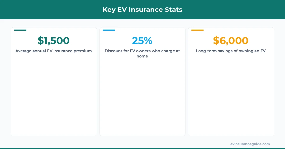 Key EV Insurance Stats