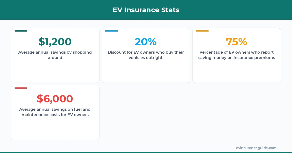 EV Insurance Stats