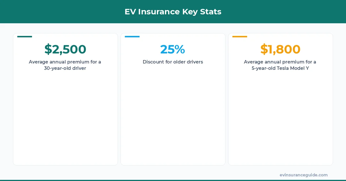 EV Insurance Key Stats