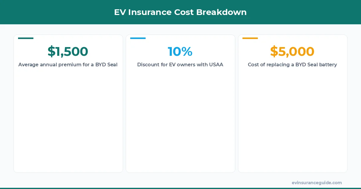 EV Insurance Cost Breakdown