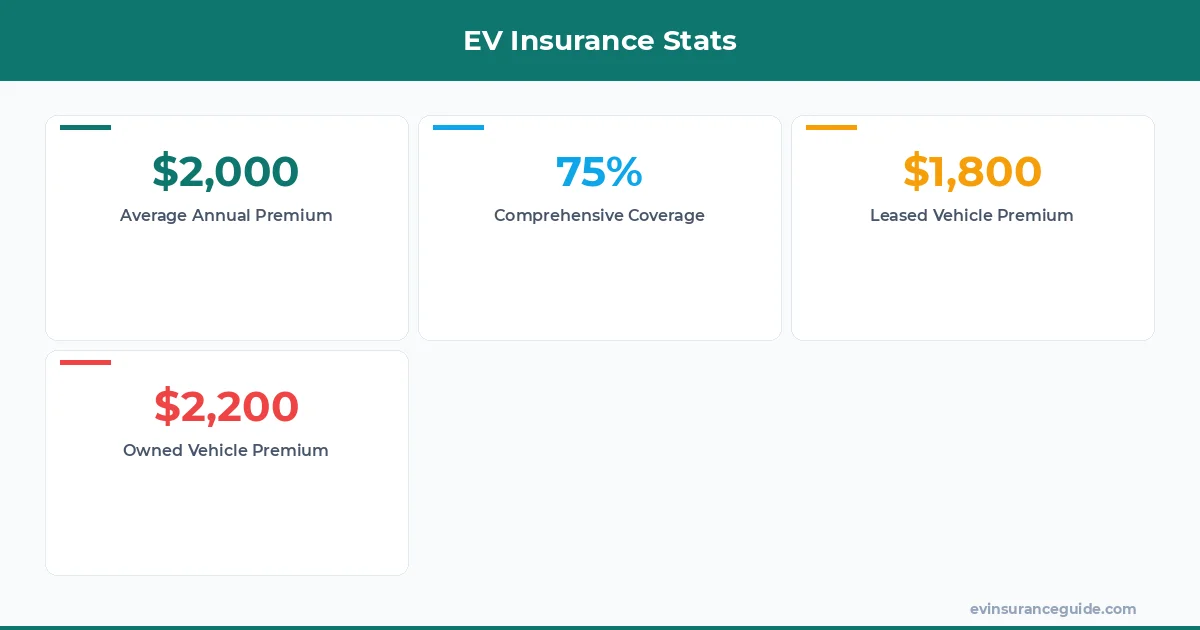 EV Insurance Stats
