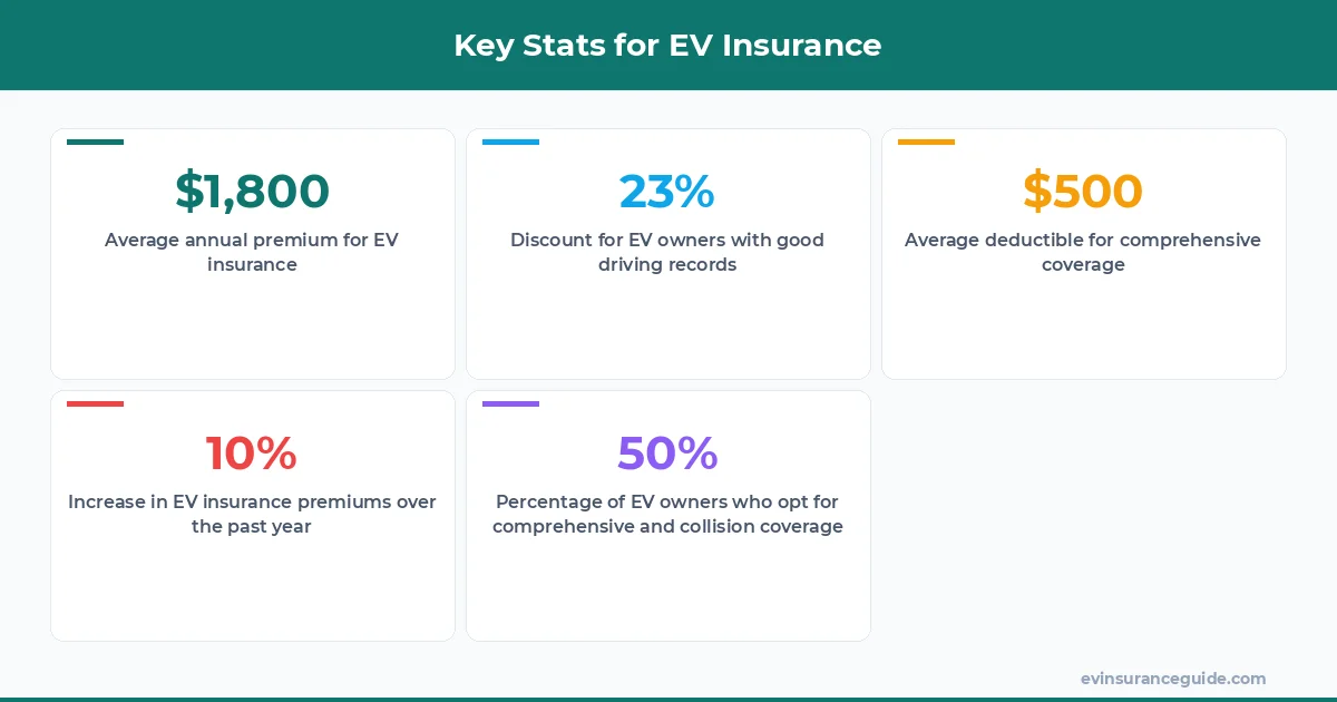 Key Stats for EV Insurance