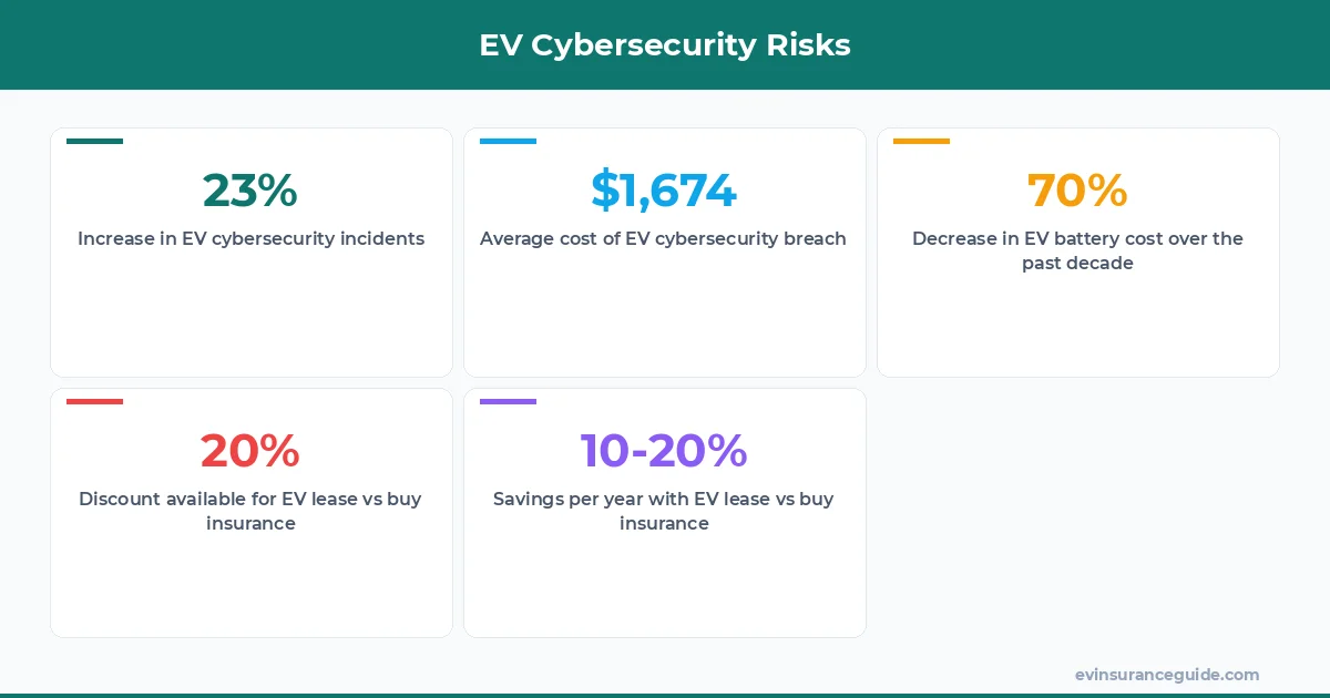 EV Cybersecurity Risks