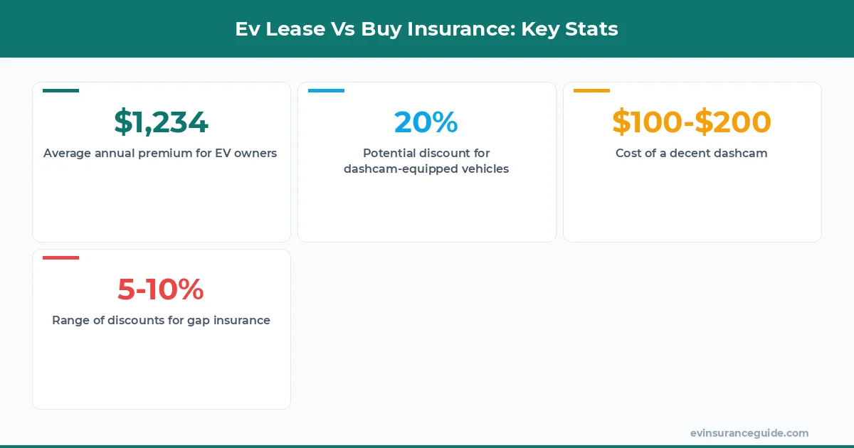 Ev Lease Vs Buy Insurance: Key Stats