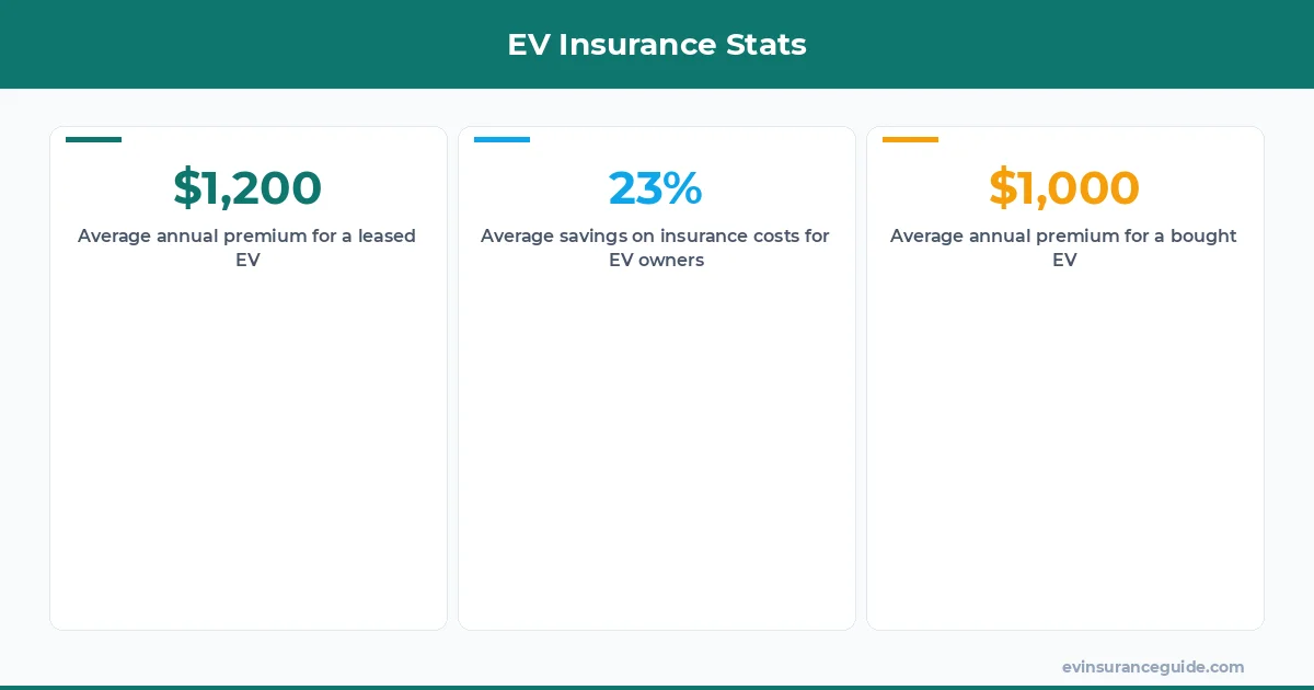EV Insurance Stats