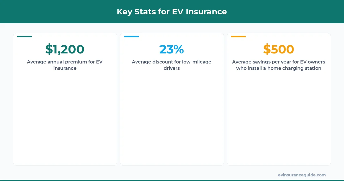 Key Stats for EV Insurance