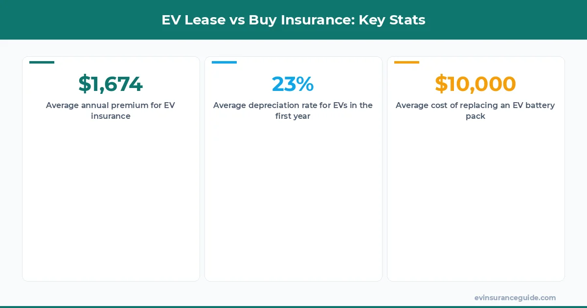 EV Lease vs Buy Insurance: Key Stats