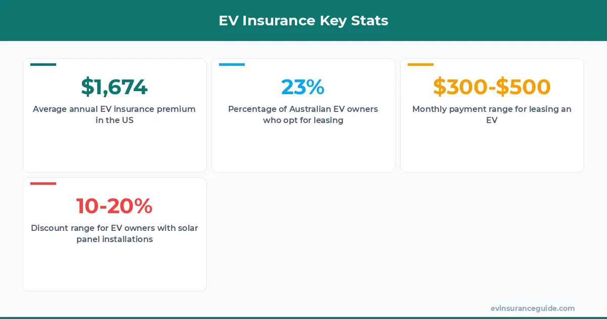 EV Insurance Key Stats