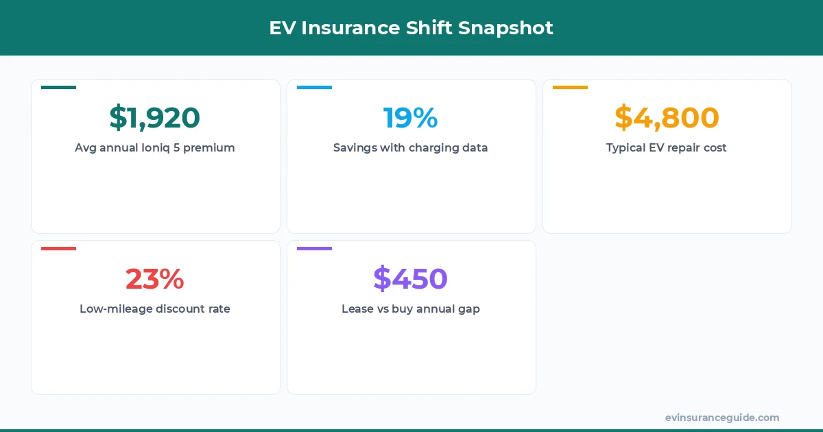 EV Insurance Shift Snapshot