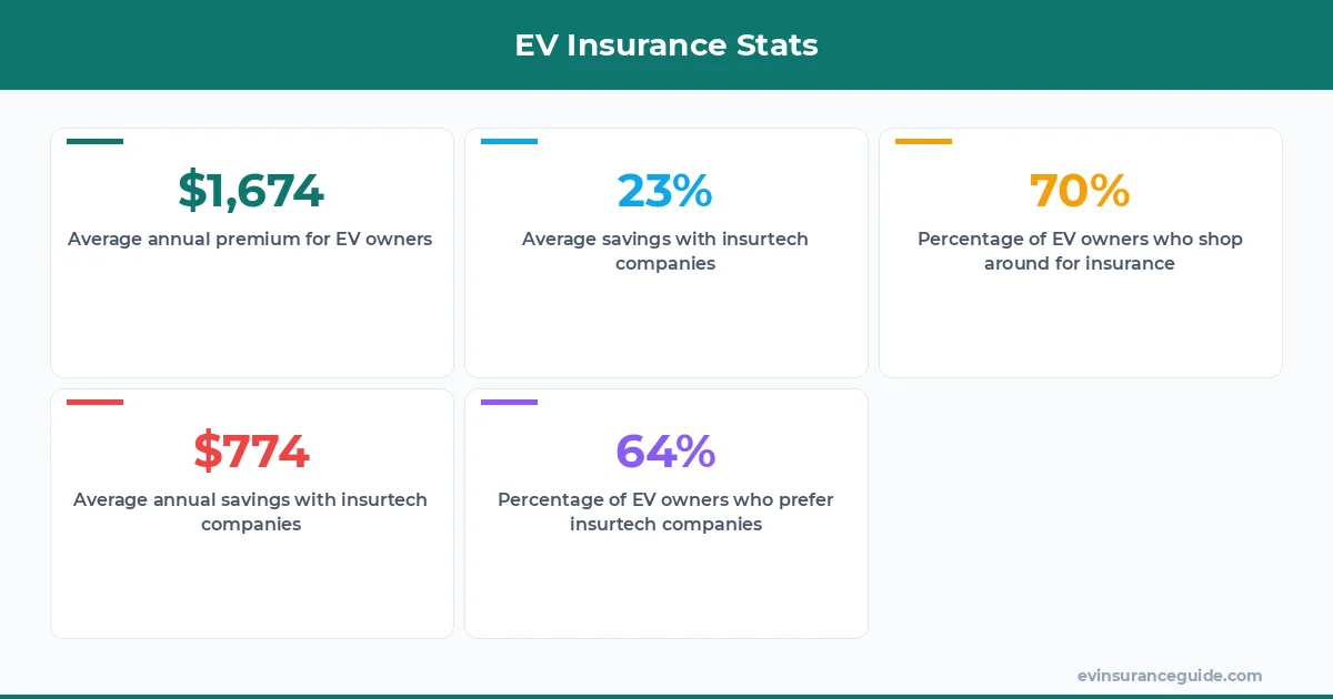 EV Insurance Stats