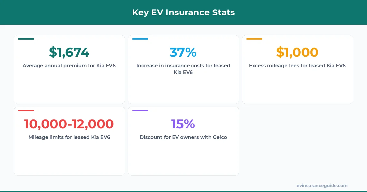 Key EV Insurance Stats