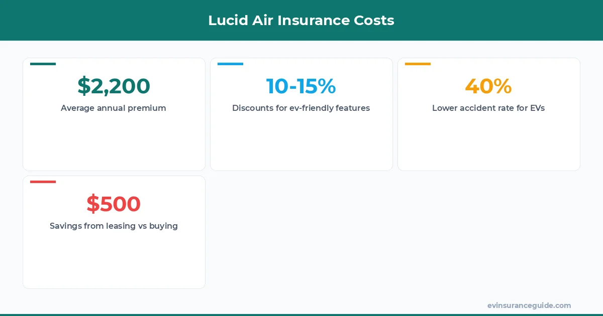 Lucid Air Insurance Costs