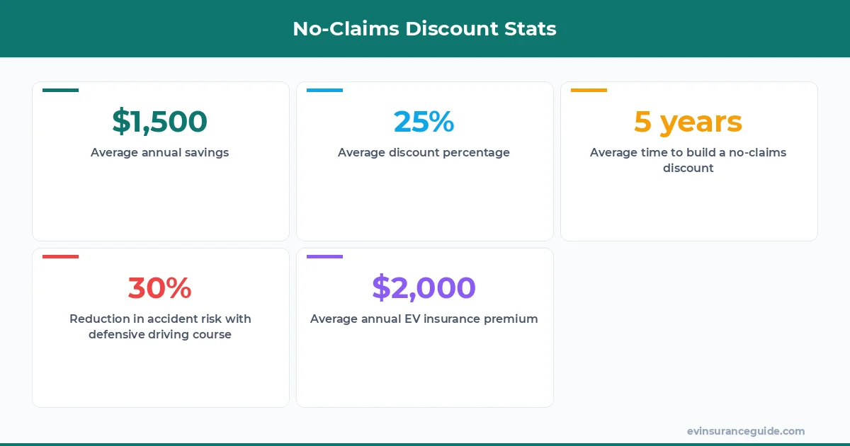 No-Claims Discount Stats