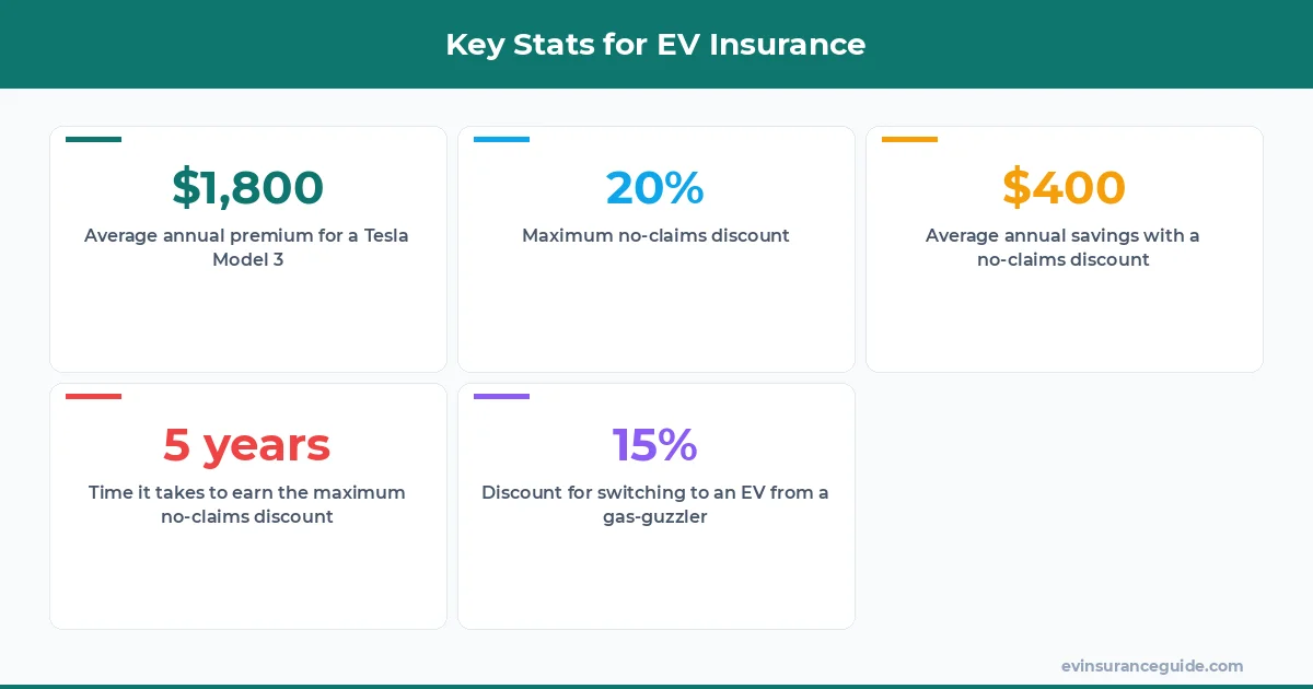 Key Stats for EV Insurance