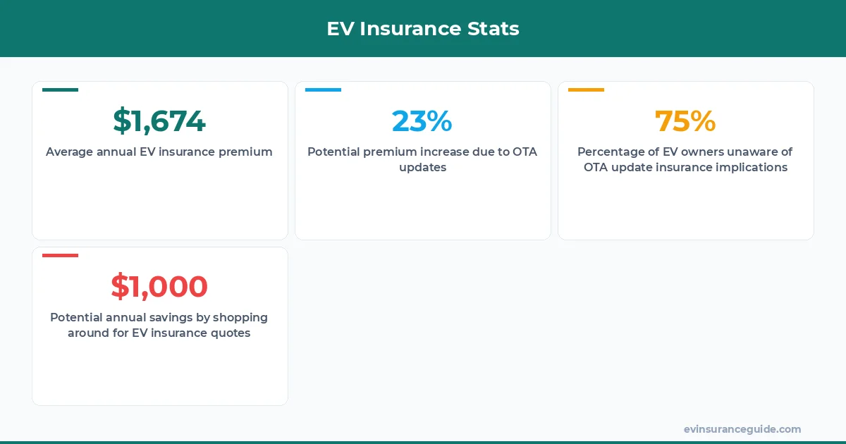 EV Insurance Stats