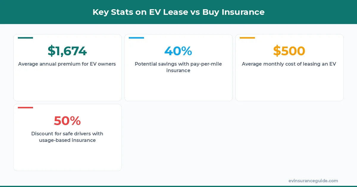 Key Stats on EV Lease vs Buy Insurance