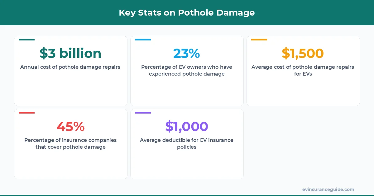 Key Stats on Pothole Damage