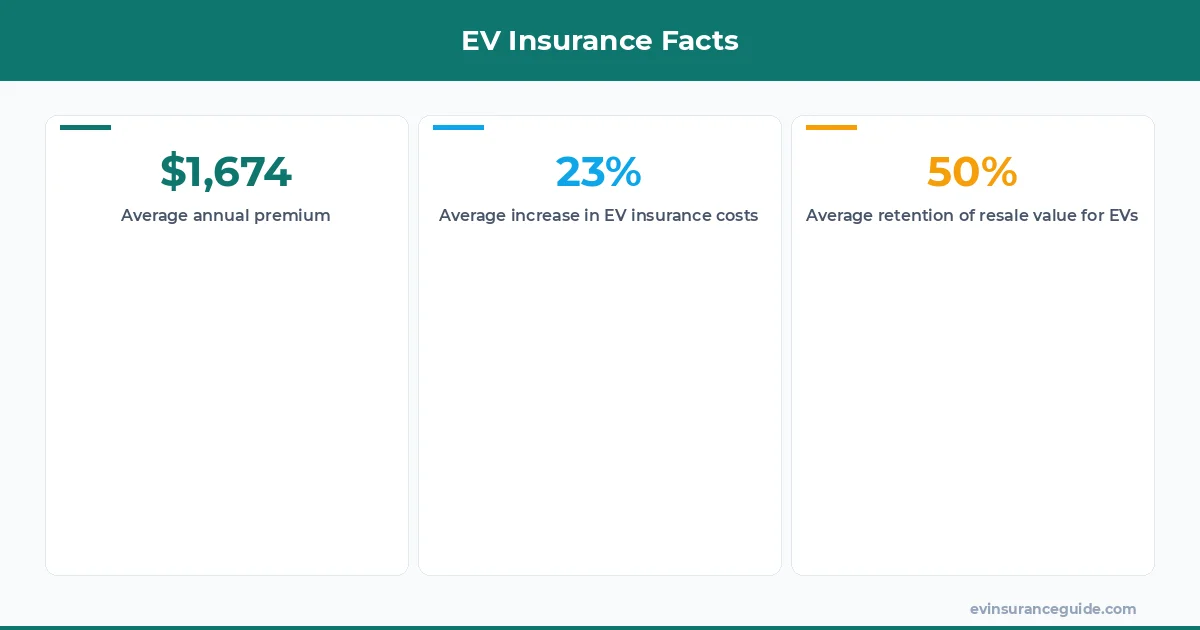 EV Insurance Facts