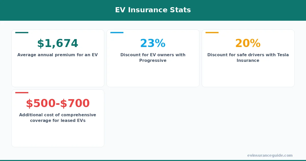 EV Insurance Stats