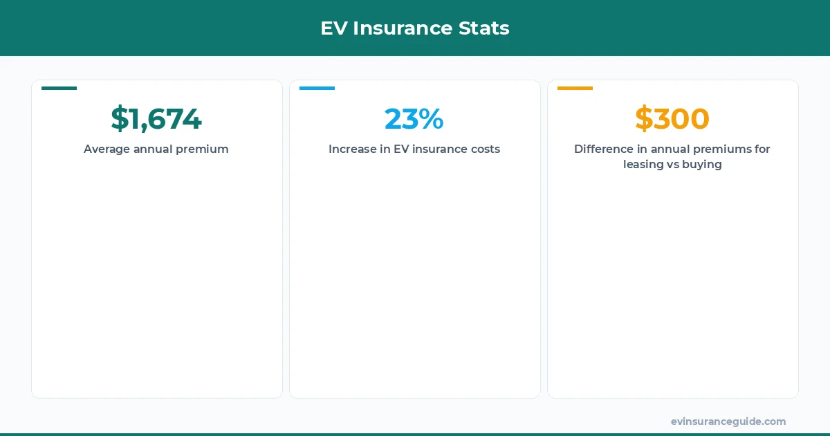 EV Insurance Stats