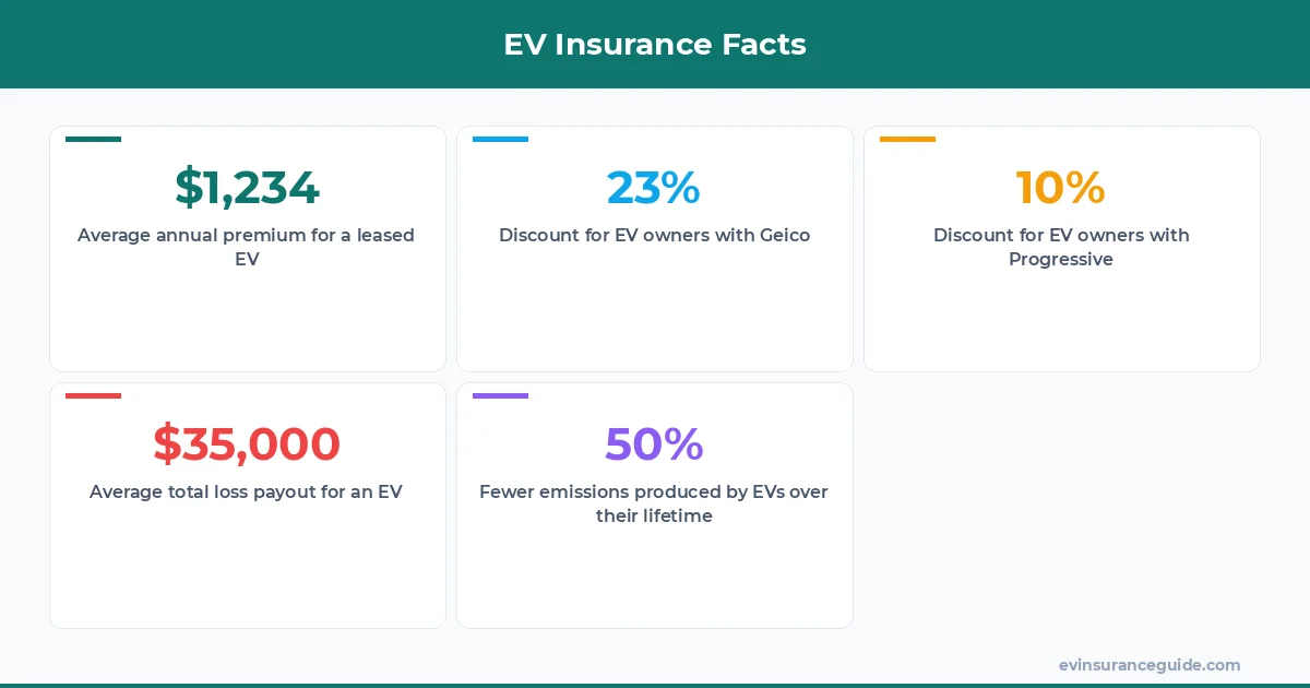 EV Insurance Facts