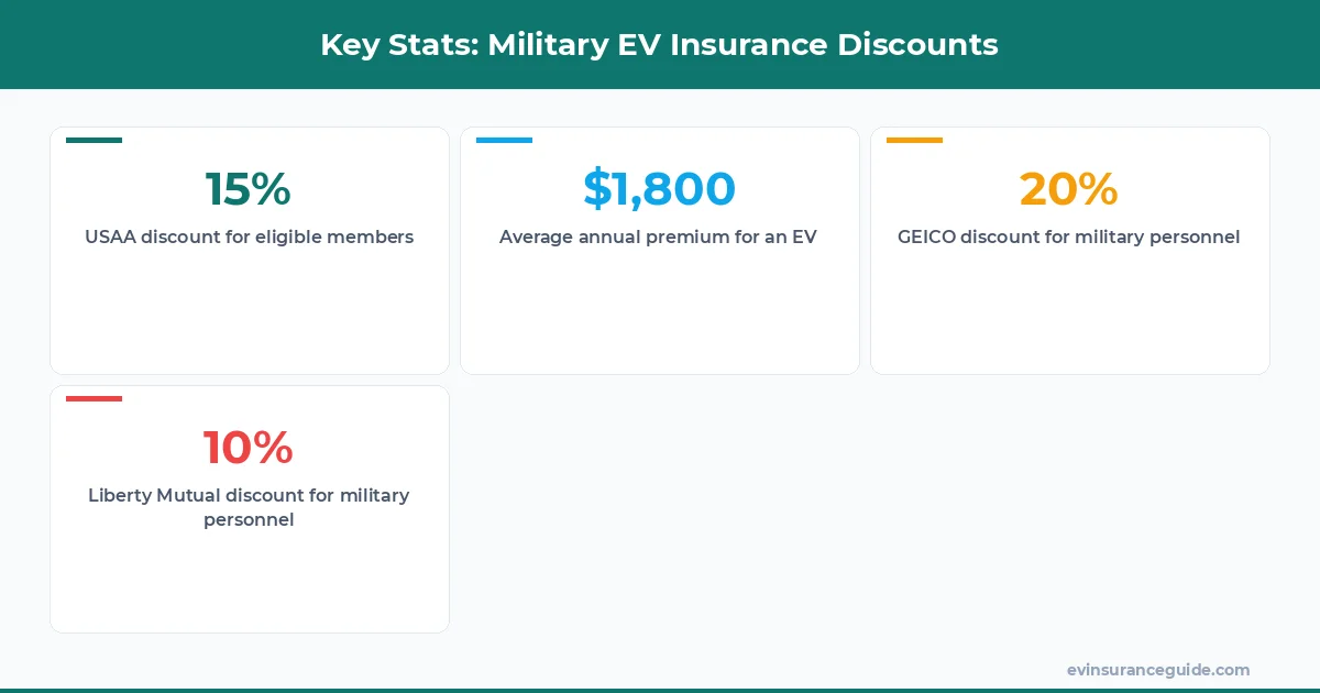 Key Stats: Military EV Insurance Discounts