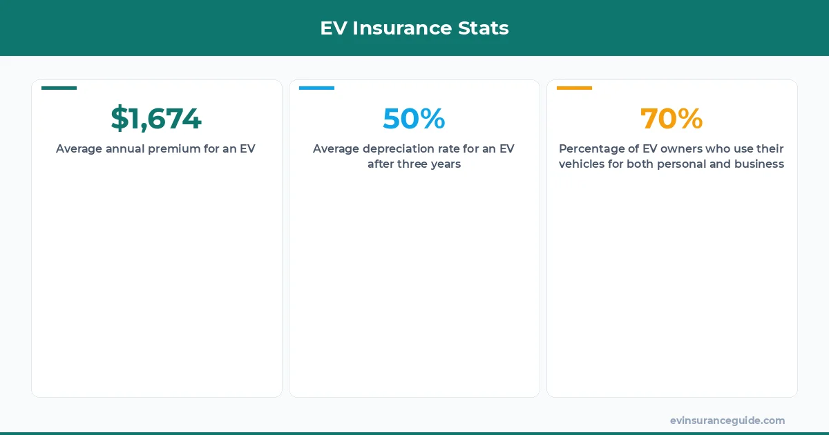 EV Insurance Stats
