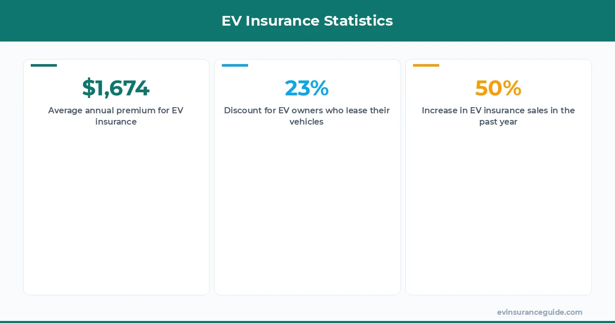 EV Insurance Statistics