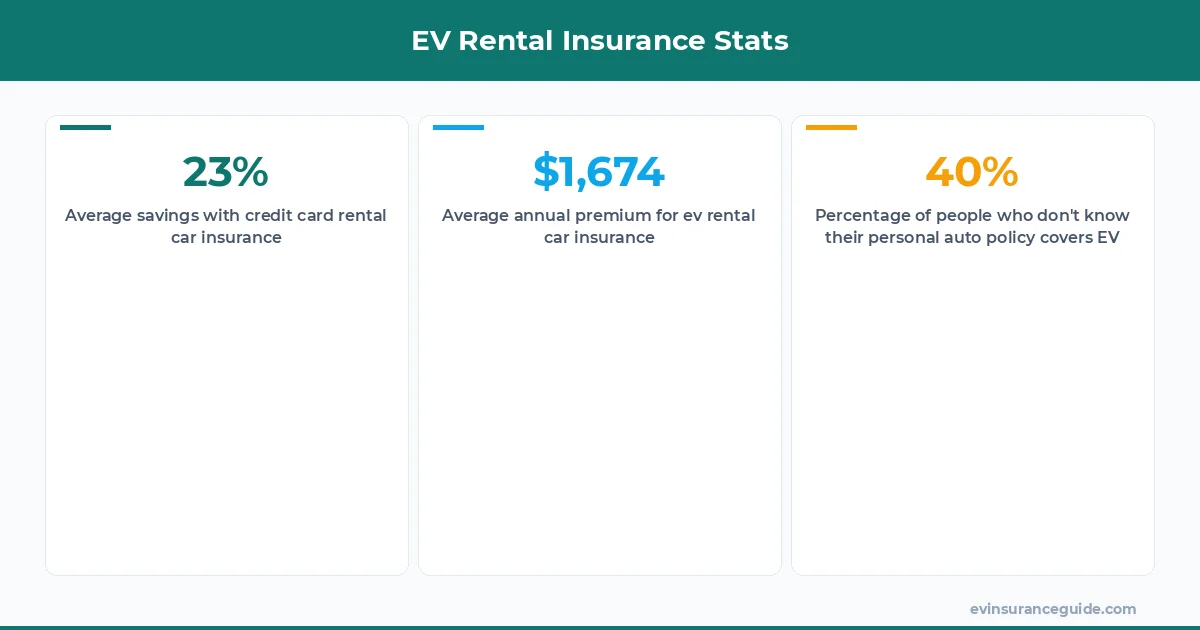 EV Rental Insurance Stats