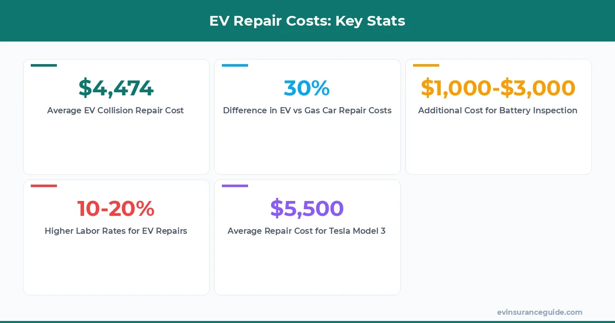 EV Repair Costs: Key Stats