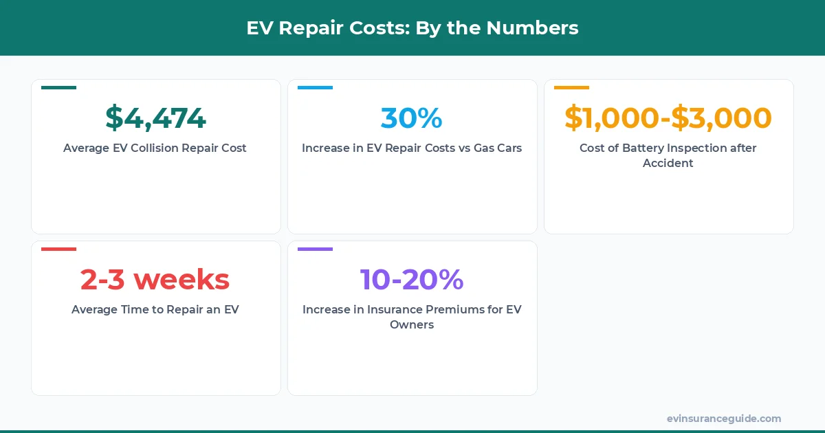 EV Repair Costs: By the Numbers