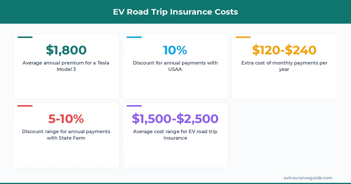 EV Road Trip Insurance Costs
