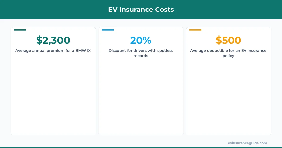EV Insurance Costs