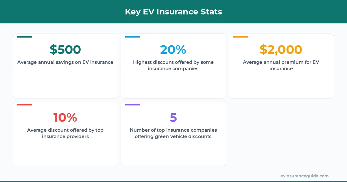 Key EV Insurance Stats