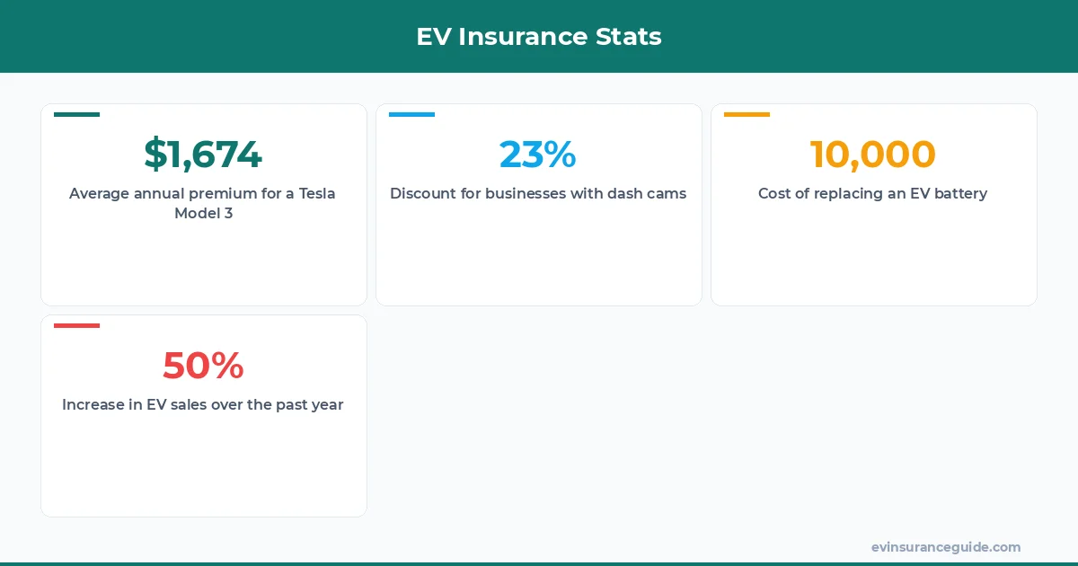 EV Insurance Stats