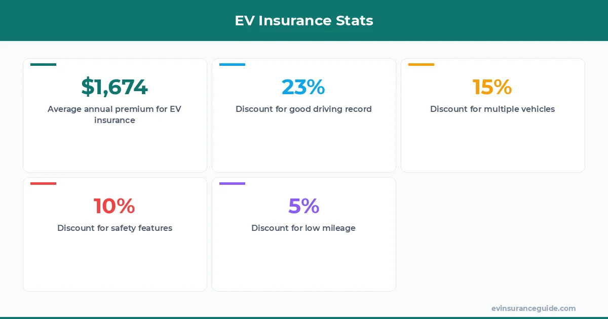 EV Insurance Stats