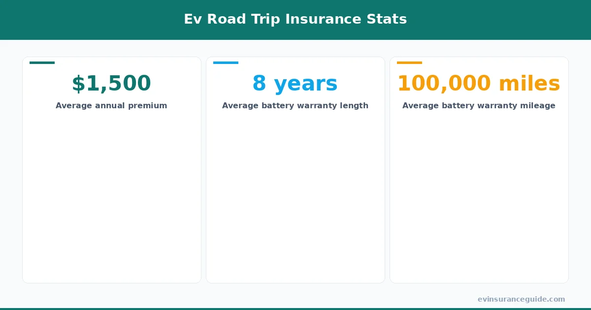 Ev Road Trip Insurance Stats