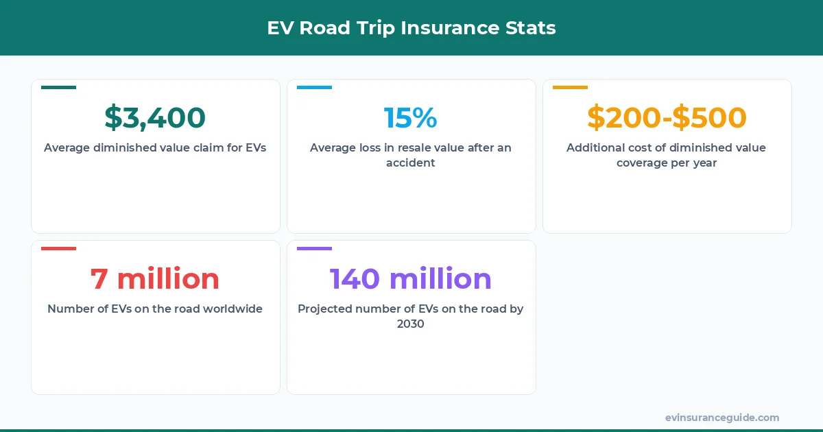 EV Road Trip Insurance Stats