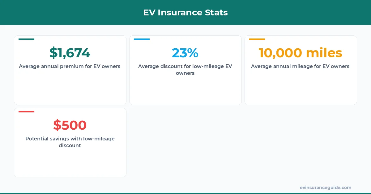 EV Insurance Stats