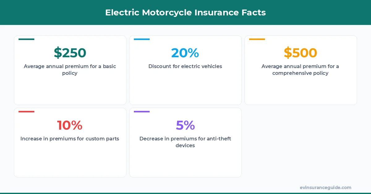 Electric Motorcycle Insurance Facts