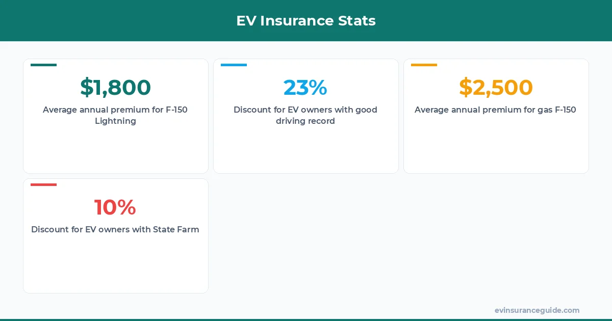 EV Insurance Stats