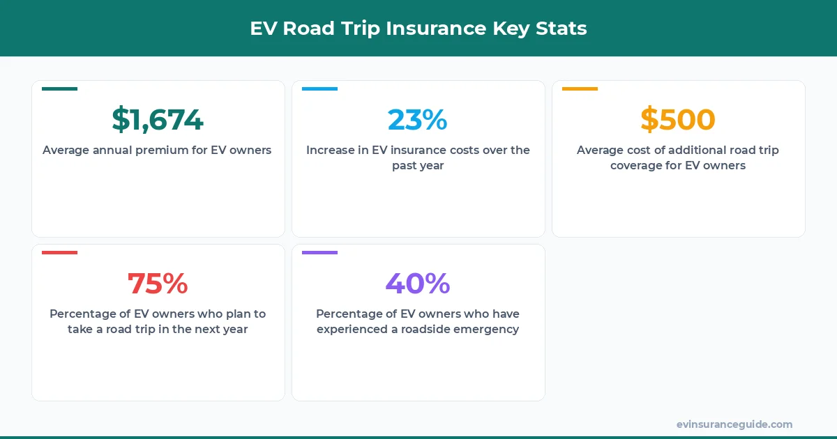 EV Road Trip Insurance Key Stats